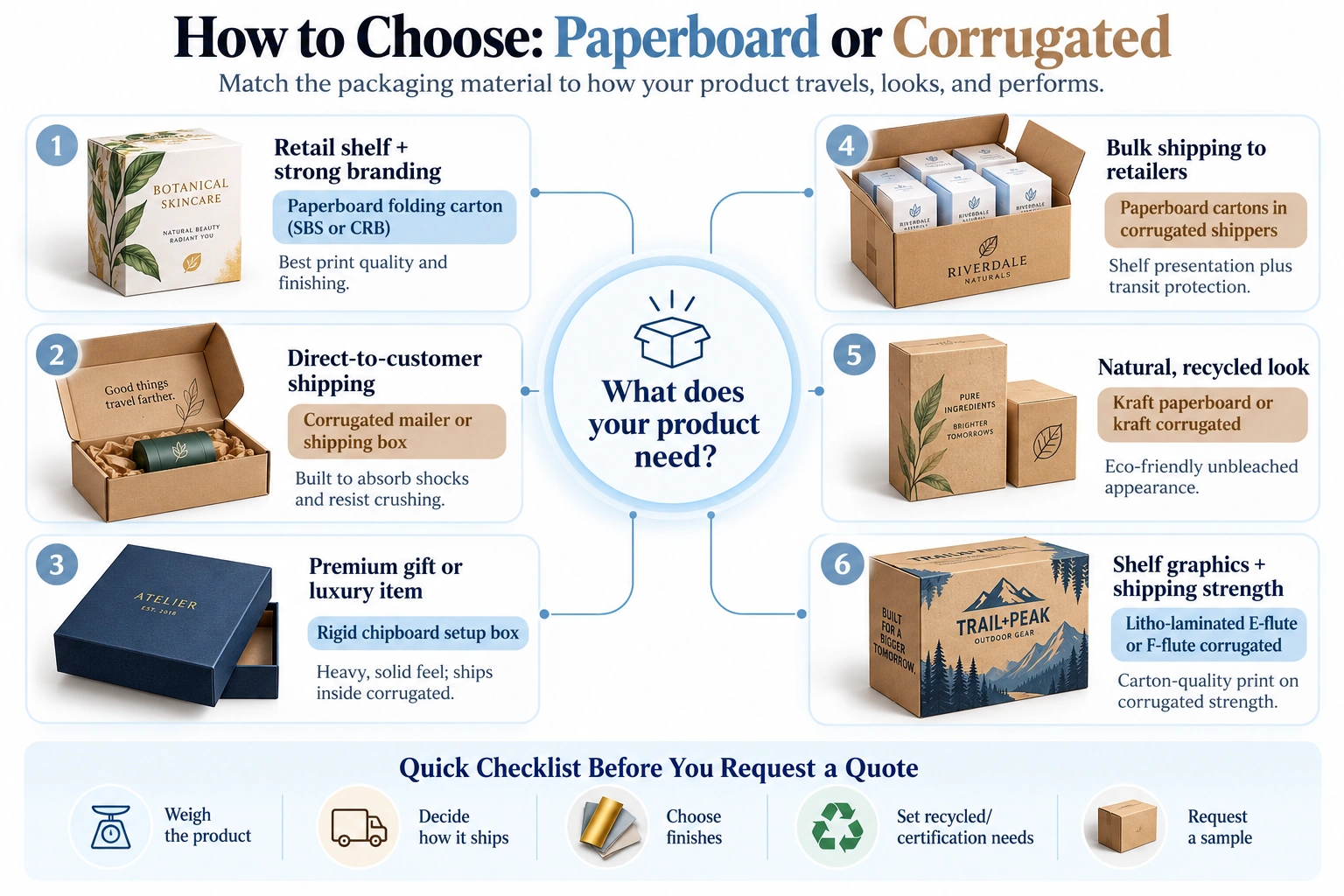 How to choose between paperboard and corrugated packaging, showing six box types for retail, shipping, luxury gifts, bulk orders, and sustainable packaging.