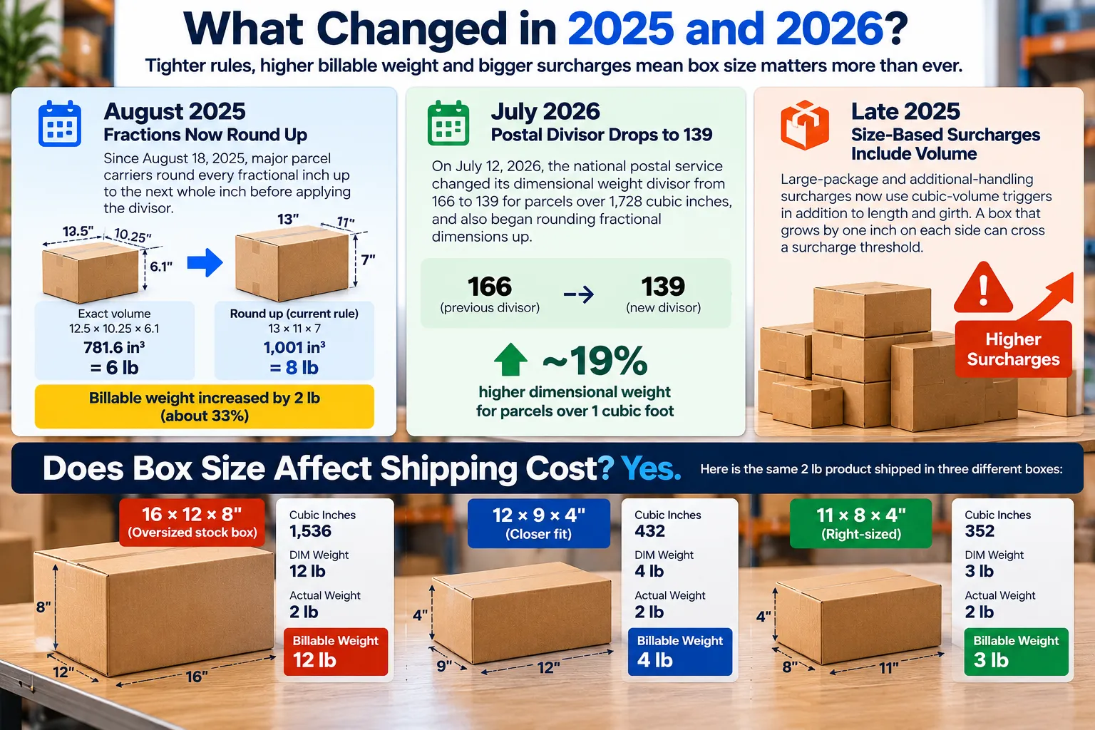 Comparison of dimensional weight shipping rules in 2025 and 2026, showing box measurement rounding and how right-sized packaging reduces billable weight from 12 lb to 3 lb.